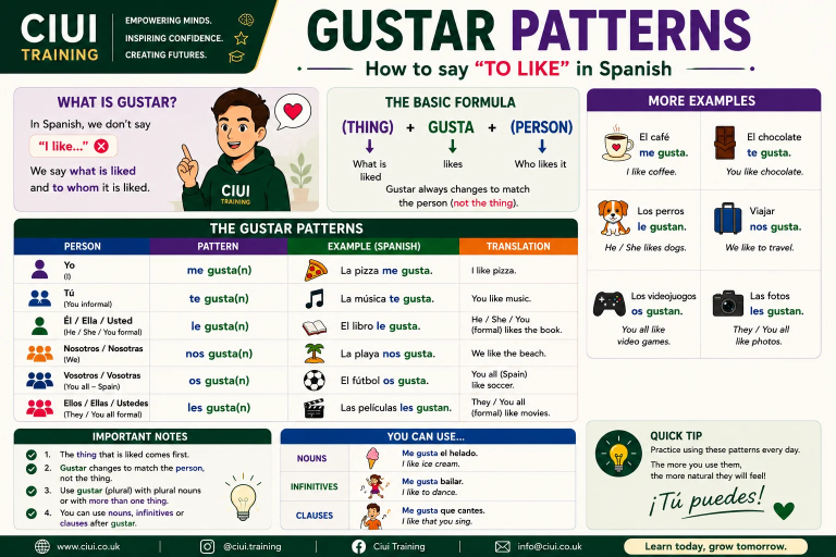 GUSTAR Patterns - How to Say To Like in Spanish (cover)